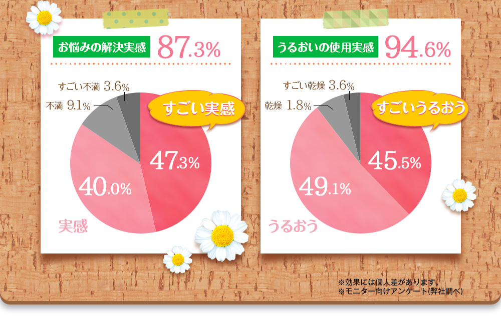 お悩みの解決実感87.3% うるおいの使用実感94.6%